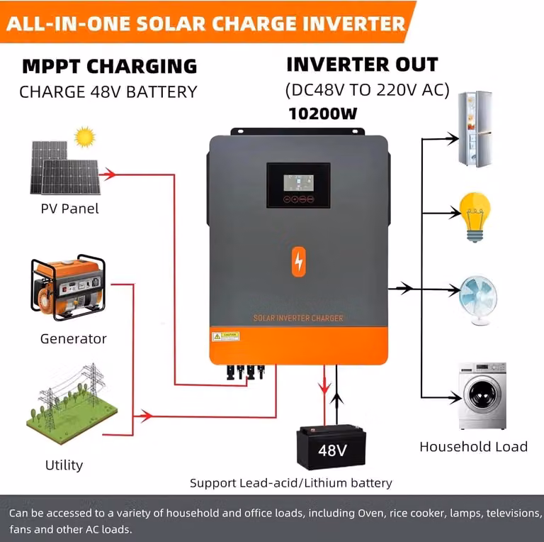 Inverter ibrido per impianti fotovoltaici, con una potenza di 10,2 kW e tecnologia dual MPPT per pannelli solari