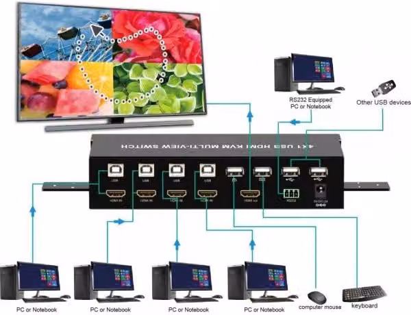 HDMI Switch 4x1 KVM Quad Multiviewer con Telecomando IR 1080p