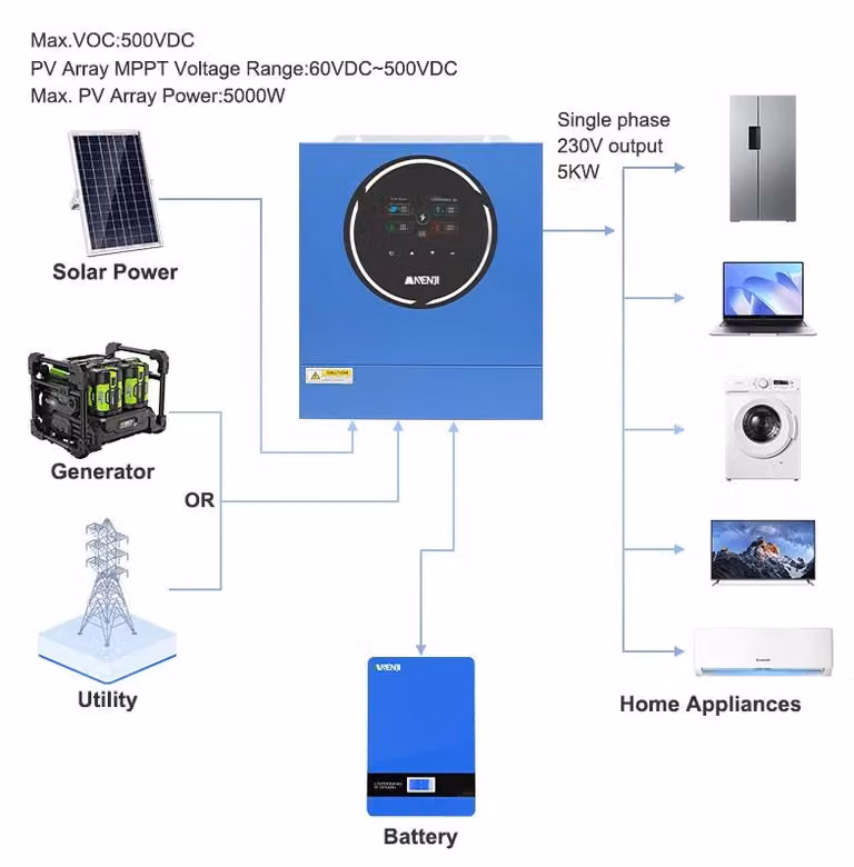 Inverter solare ibrido - 5 kW, 48 V, monofase - MPPT 100 A, 5000 W di potenza fotovoltaica - 220–240 V, onda sinusoidale pura - Doppio ingresso On/Off-Grid - Wi-Fi integrato