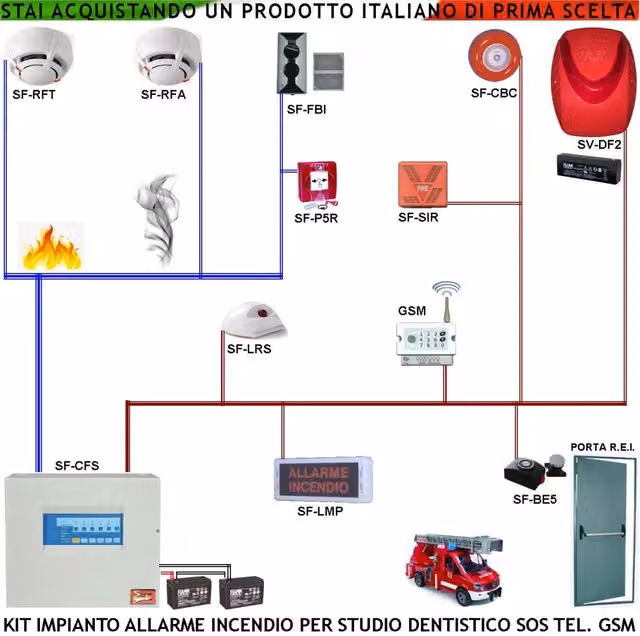 Kit Impianto Rilevazione Incendio Securvera Combi con Rilevatore Termico, Fumo, Rottura Vetro, Sblocco REI, Tagliafuoco REI, Sirena e SOS GSM in Metallo Bianco e Rosso