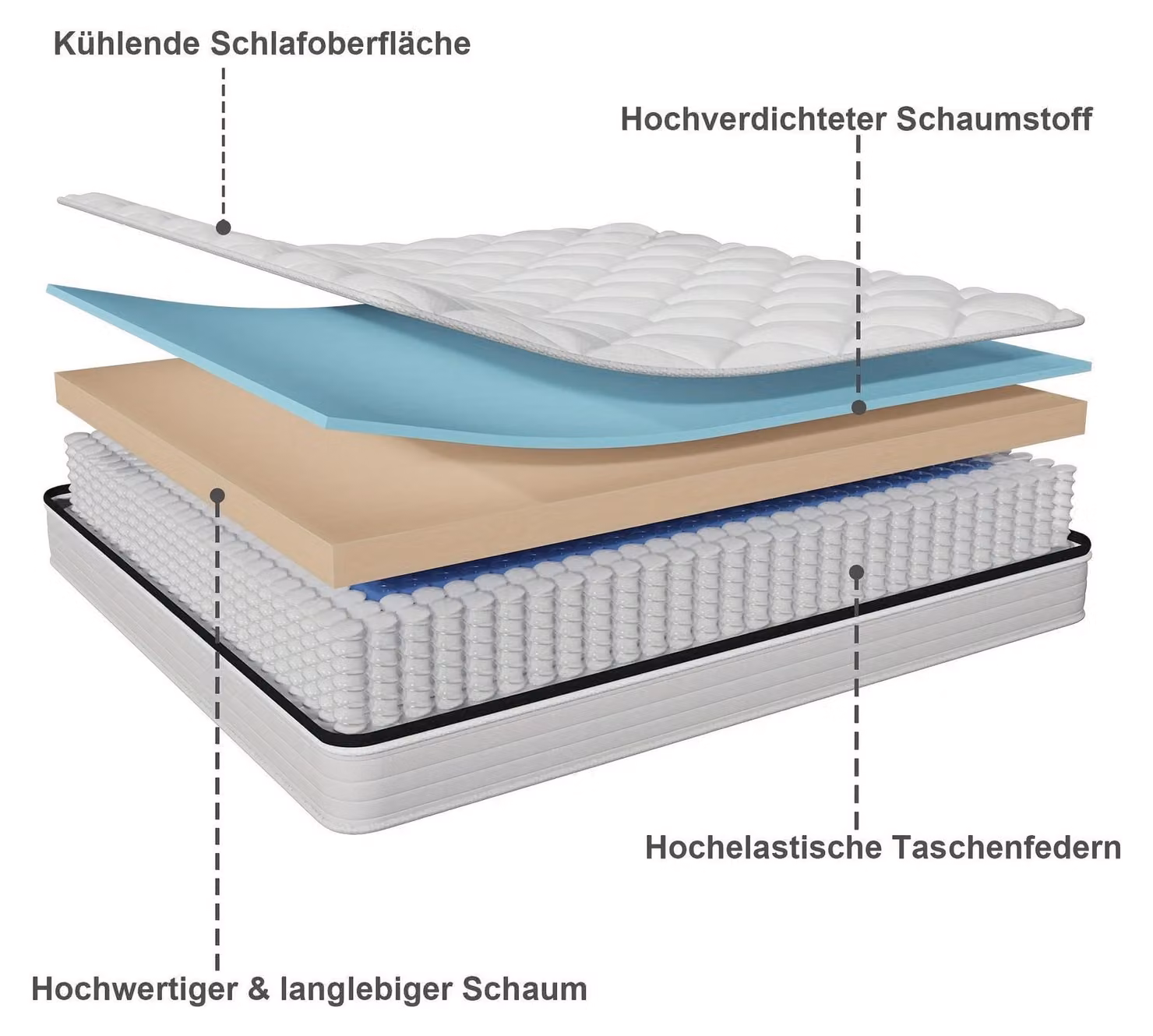 Materasso ibrido in memory foam, disponibile in due altezze (20 cm e 22 cm), con sistema di supporto a 7 zone e molle insacchettate per un comfort ottimale e una temperatura ideale durante il sonno. Disponibile nelle dimensioni: 90x200 cm, 120x200 cm, 140