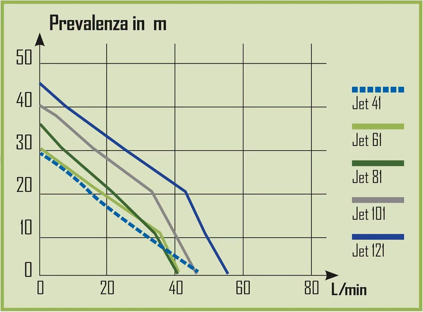 Pompa per acque superficiali - Pompa a getto - Pompa sommergibile - Pompa per acqua - Pompa per giardino - Potenza: 1180 W
