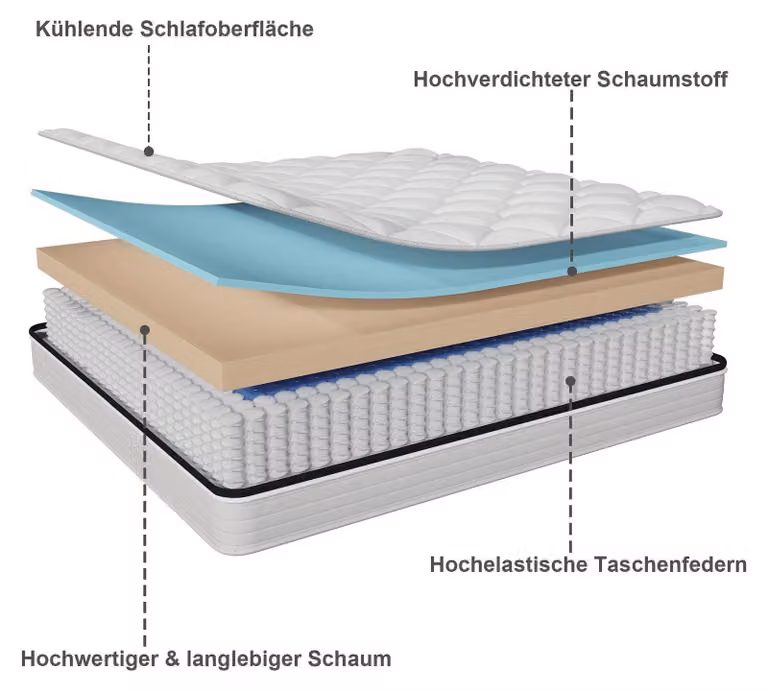 Materasso ibrido in memory foam, disponibile in due altezze (20 cm e 22 cm), con sistema di supporto a 7 zone e molle insacchettate per un comfort ottimale e una temperatura ideale durante il sonno. Disponibile nelle dimensioni: 90x200 cm, 120x200 cm, 140