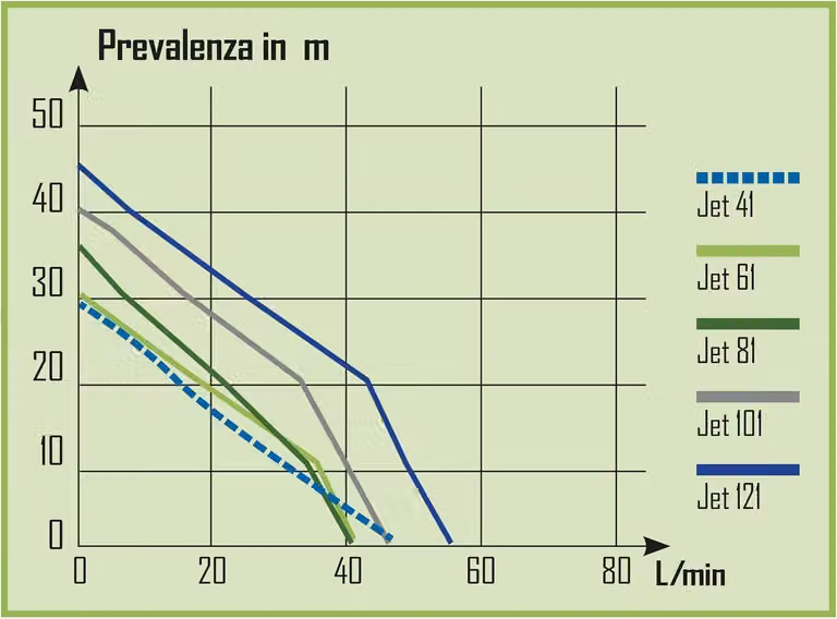 Pompa per acque superficiali - Pompa a getto - Pompa sommergibile - Pompa per acqua - Pompa per giardino - Potenza: 1180 W